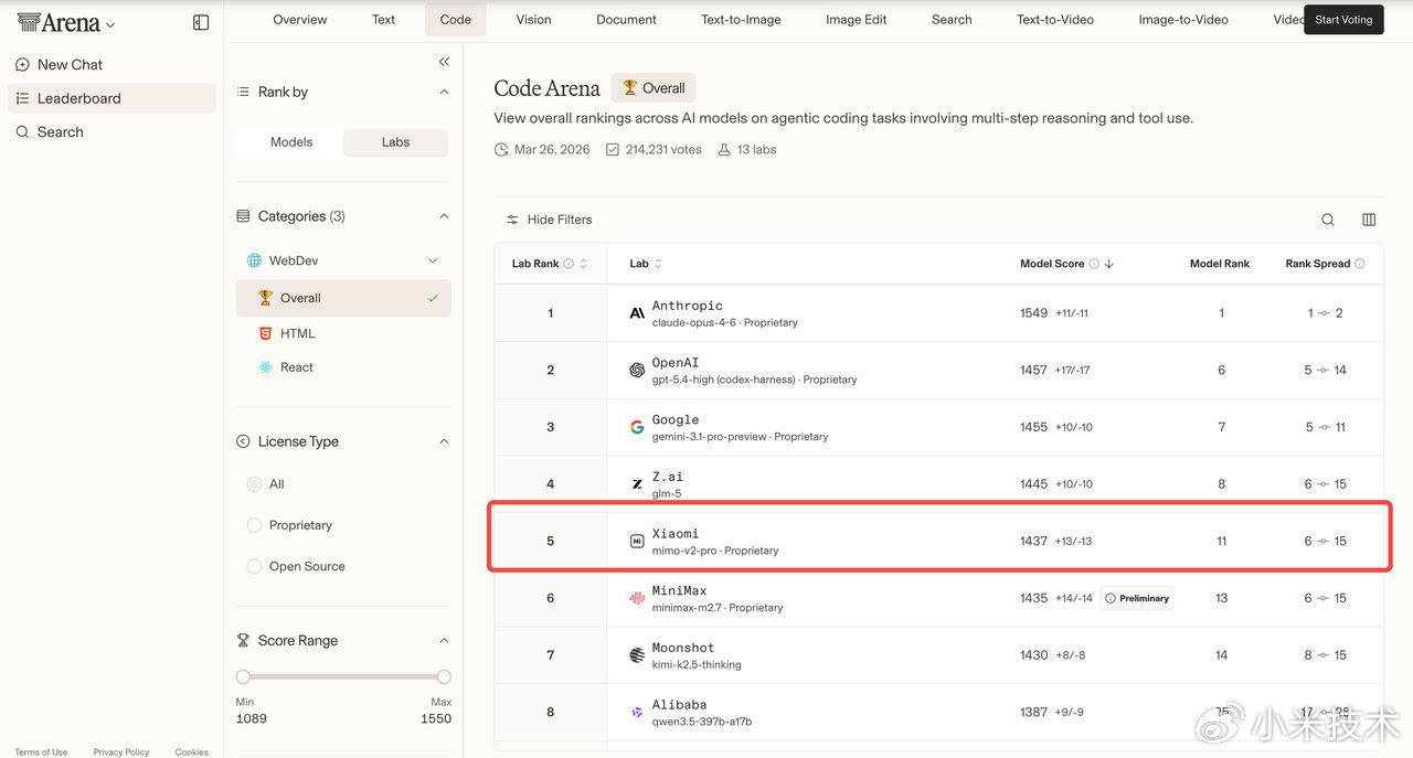 小米MiMo模型周token消耗量破4万亿小米在大模型这一块的实力展示已经完全超