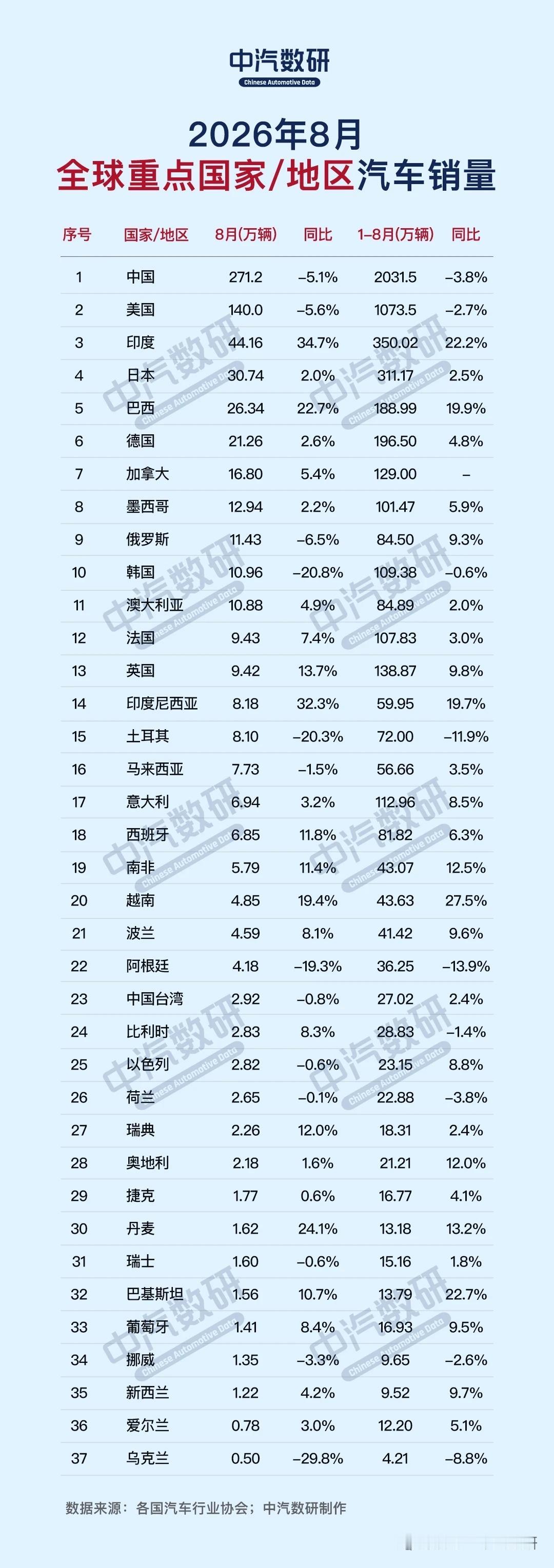 2026年8月全球各国及地区汽车销量
