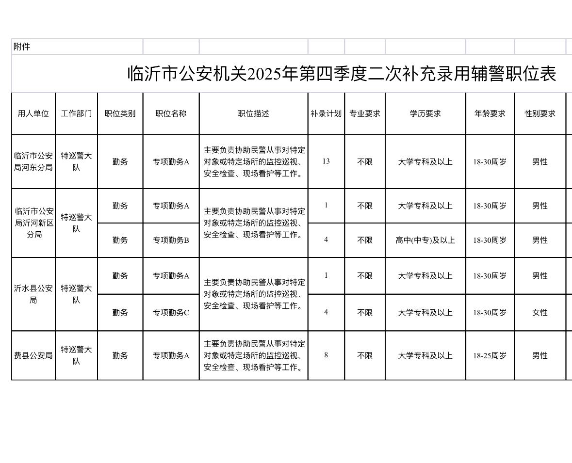 临沂👮‍♂️辅警补录31人！面试合格可报！

🔹单位名称: 临沂市公安局
?
