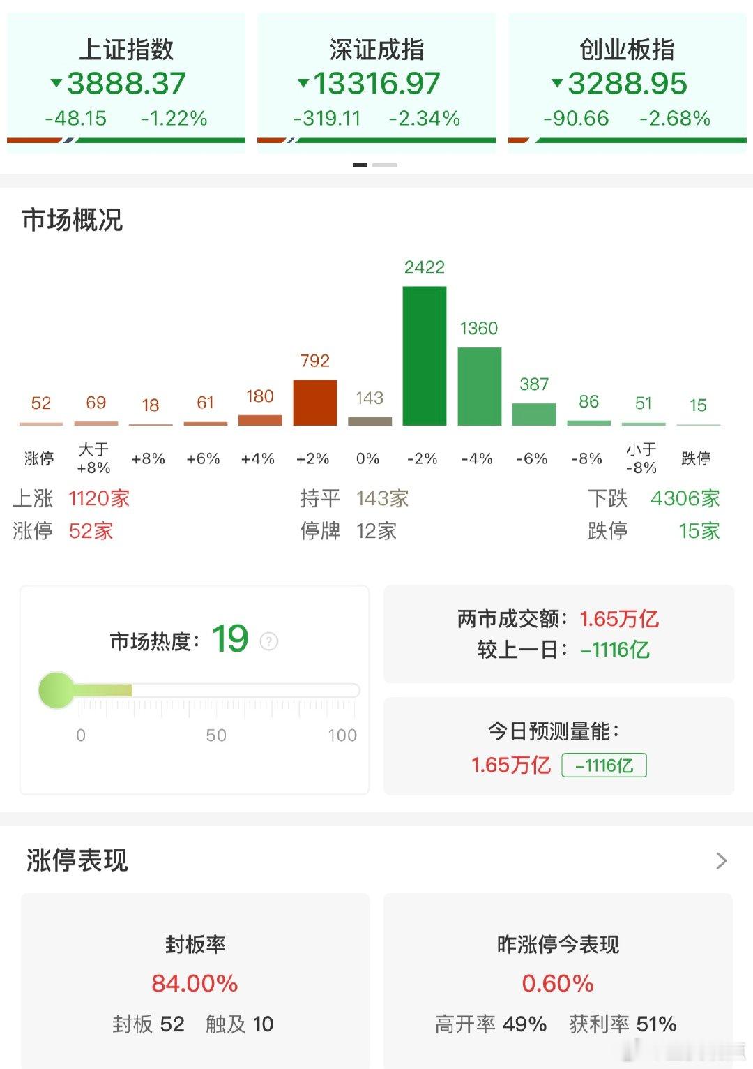 A股成交1.65万亿A股缩量1116亿【收评：创业板指、深成指低开低走均跌超2%