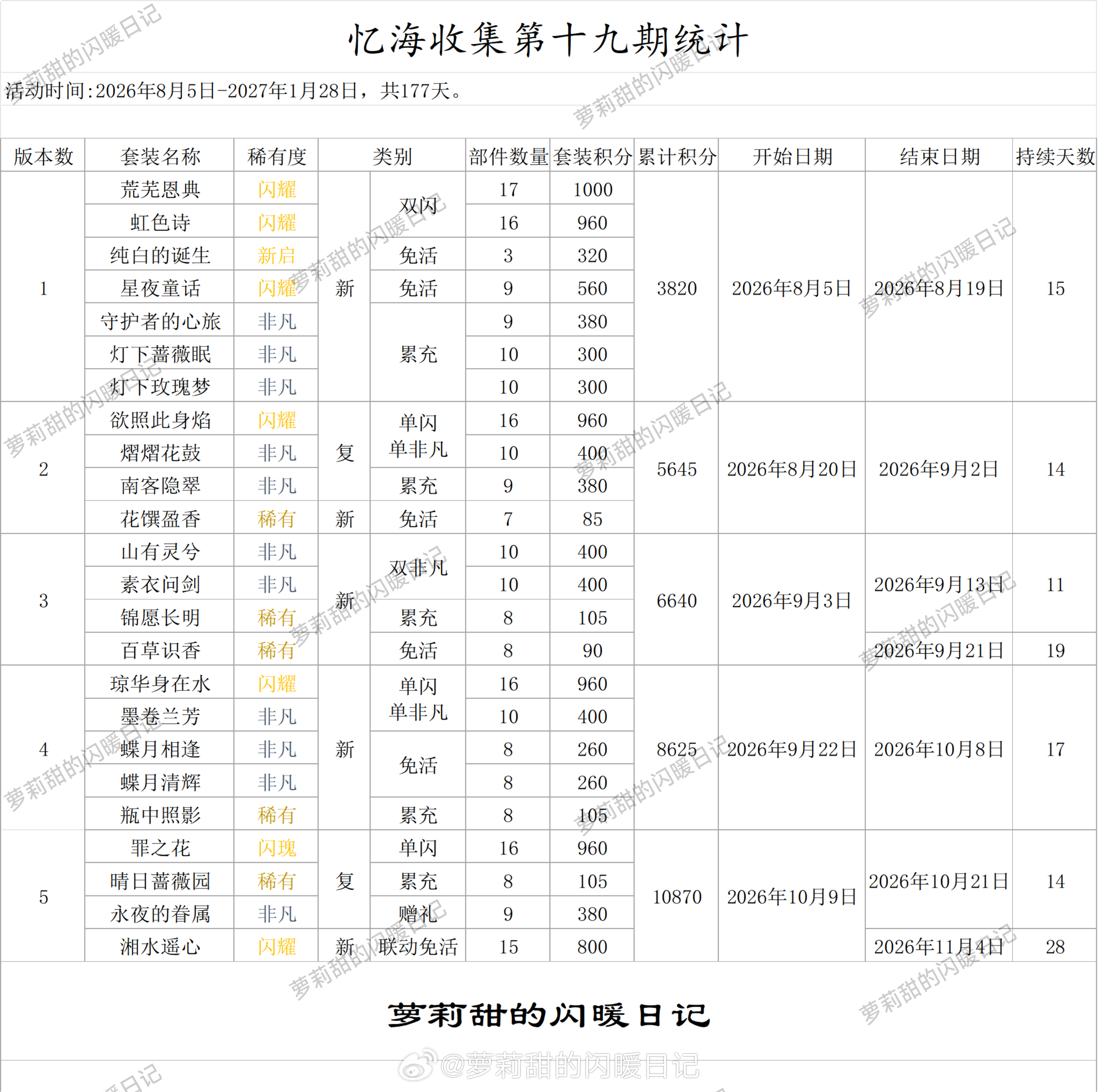 闪耀暖暖[超话] 当前版本忆海收集无暇积分为10870~ ​​​