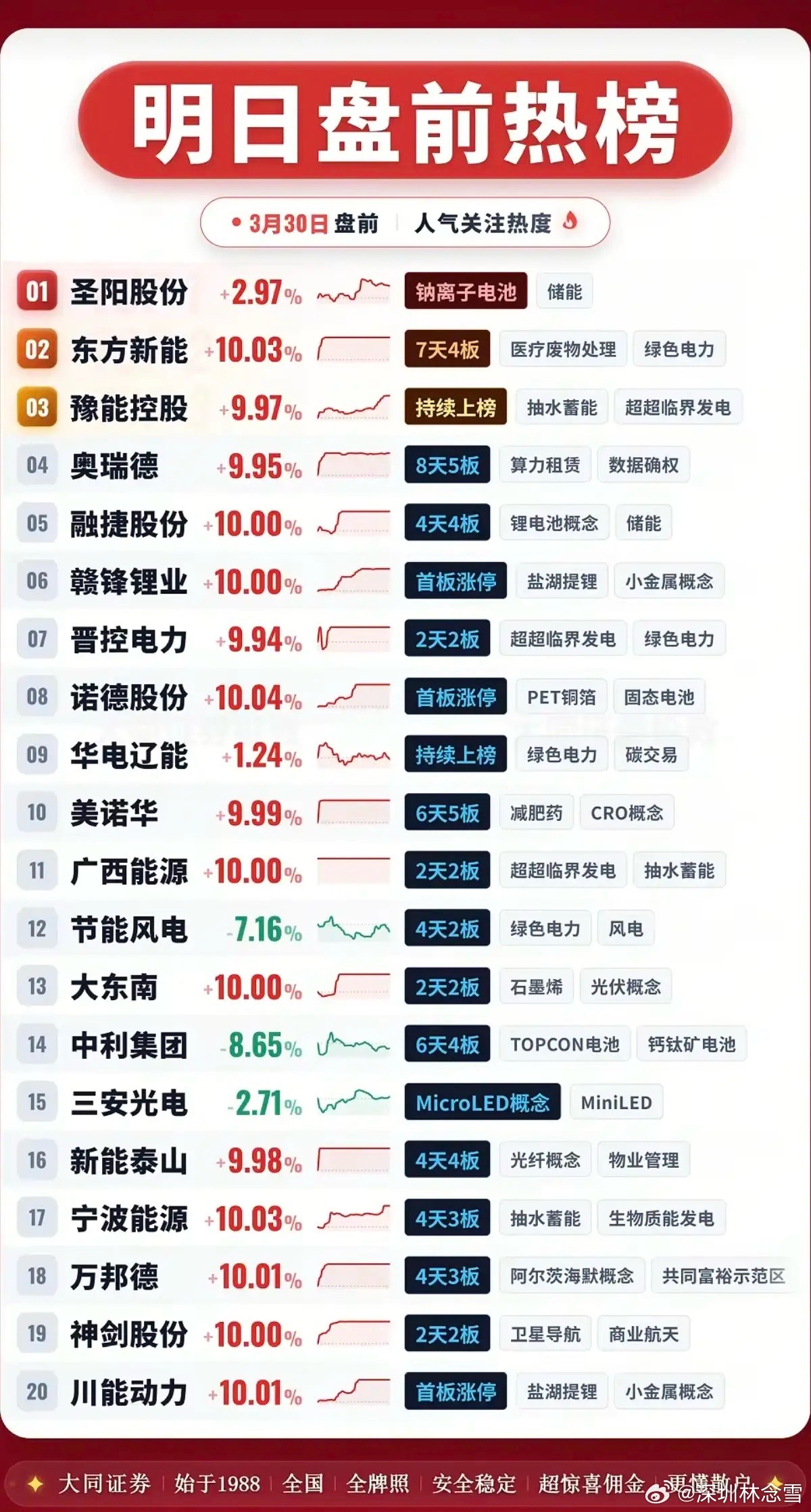 3.30周一盘前  人气热搜排行榜TOP20！1.锂电池产业链2.算力租赁3.绿