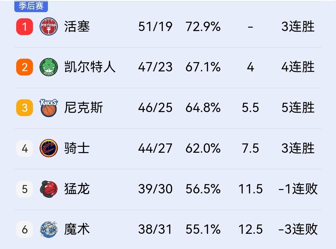 哈登20+10+6，骑士末节上演17分大逆转豪取三连胜，梦寐以求的东部第四彻底稳