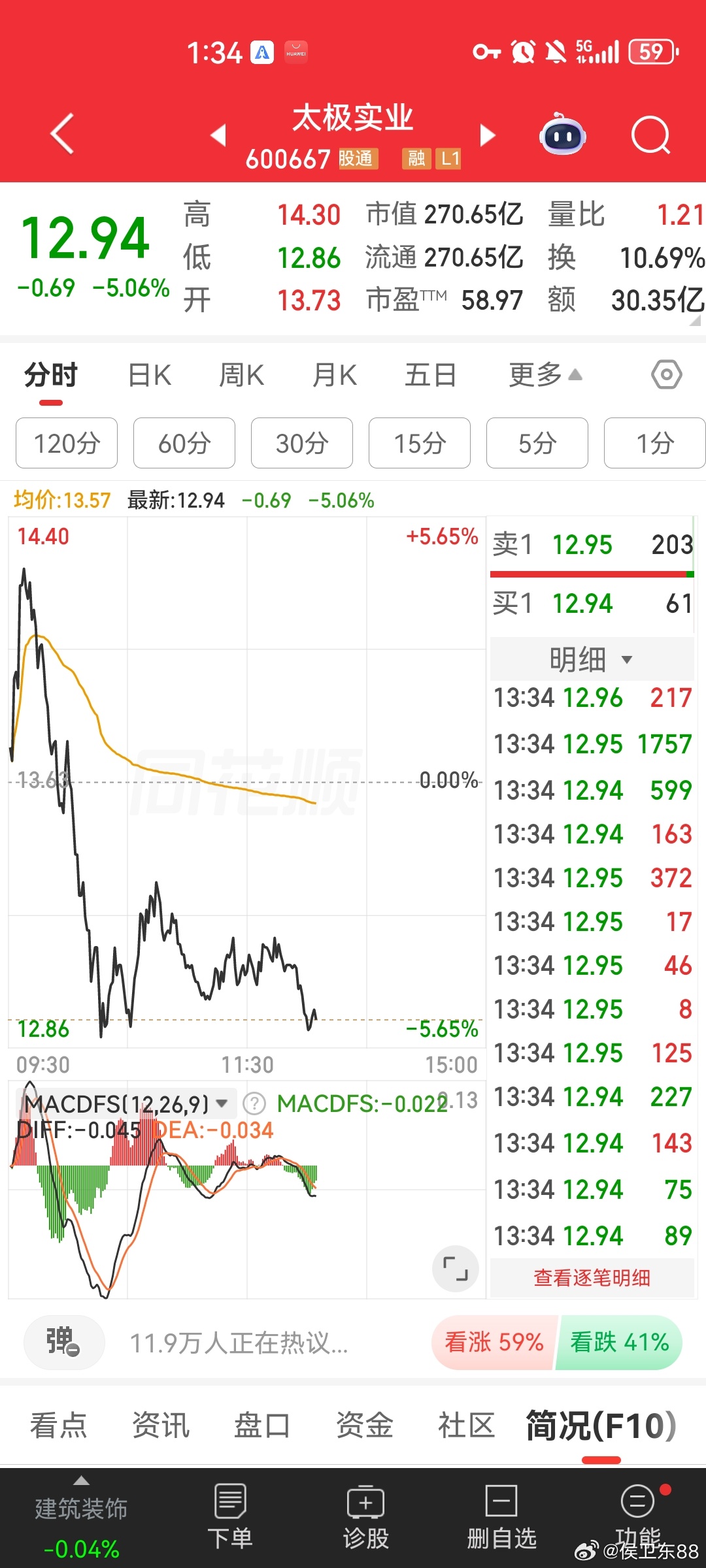 太极实业，永鼎股份都处于洗盘状态，大可放心，侯总也在持有中！ 