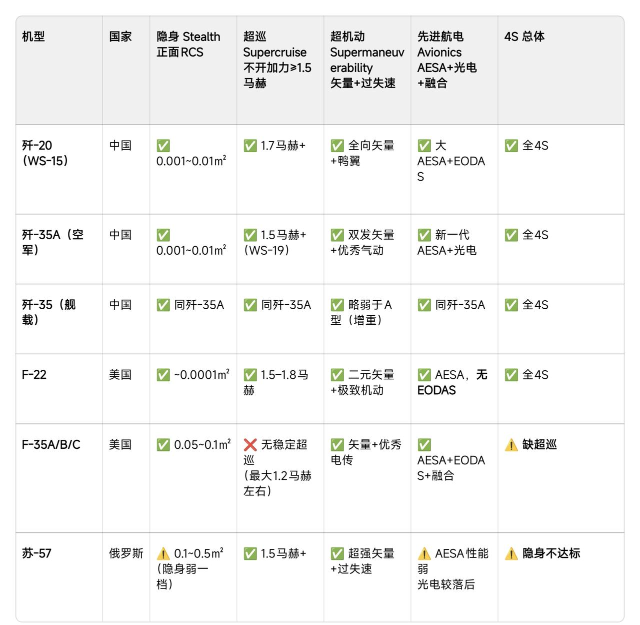 当今世界上，只有中国的三款五代机属于绝对意义上的满足4S金标准的五代机！其他只有