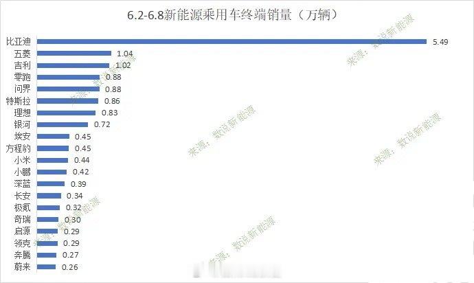 据数说新能源发布的数据，大家觉得上周周销成绩怎么样？308_IO新能源汽车 ​​