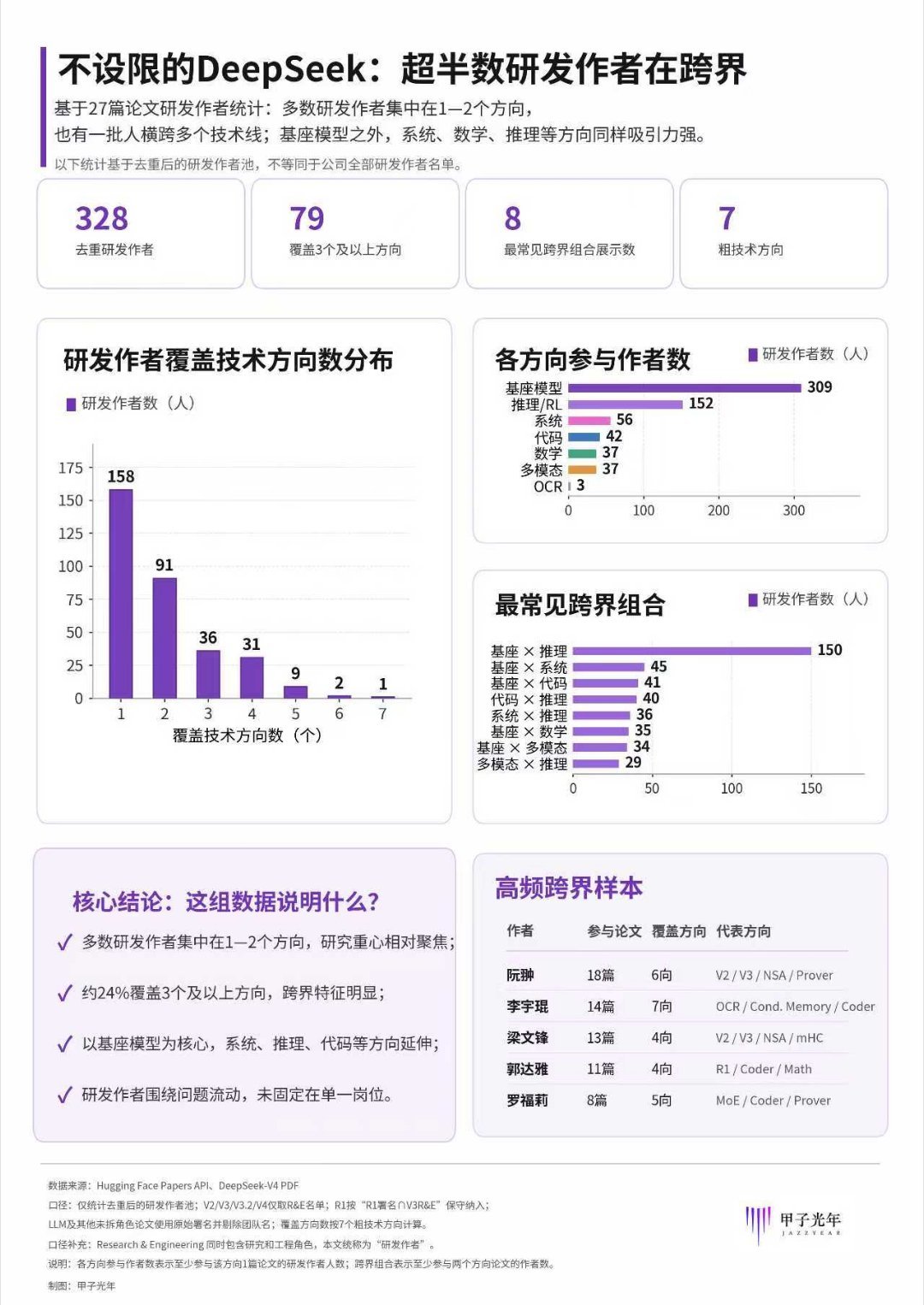 发现前DeepSeek核心成员去向挺有意思：有人去了字节，有人去了腾讯混元，还有