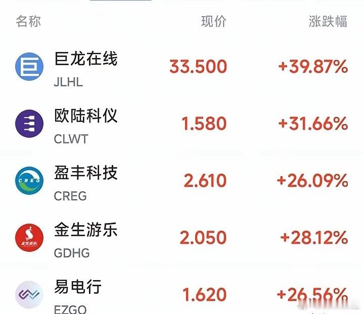 凌晨4点美股收盘，三大指数尾盘跳水。中概股却涨疯了。道指跌近1%，纳指跌1.34