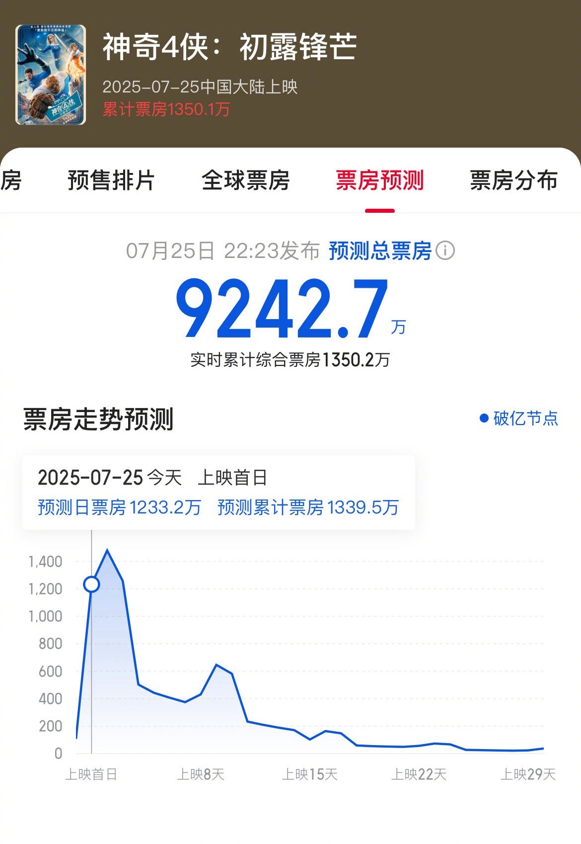 上映前的担心成真了[跪了]目前《神奇4侠:初露锋芒》在内地预测票房只有9000w