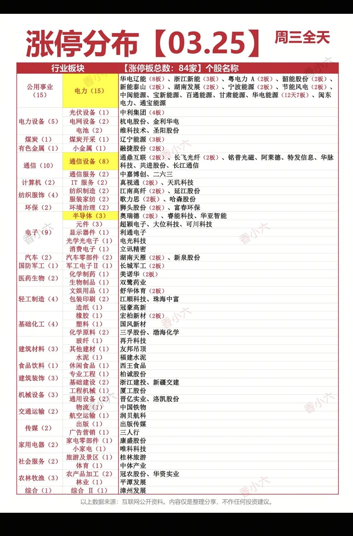 3.25周三  涨停板股票：题材+明细表！

市场热点方向：
电力，电力设备、电
