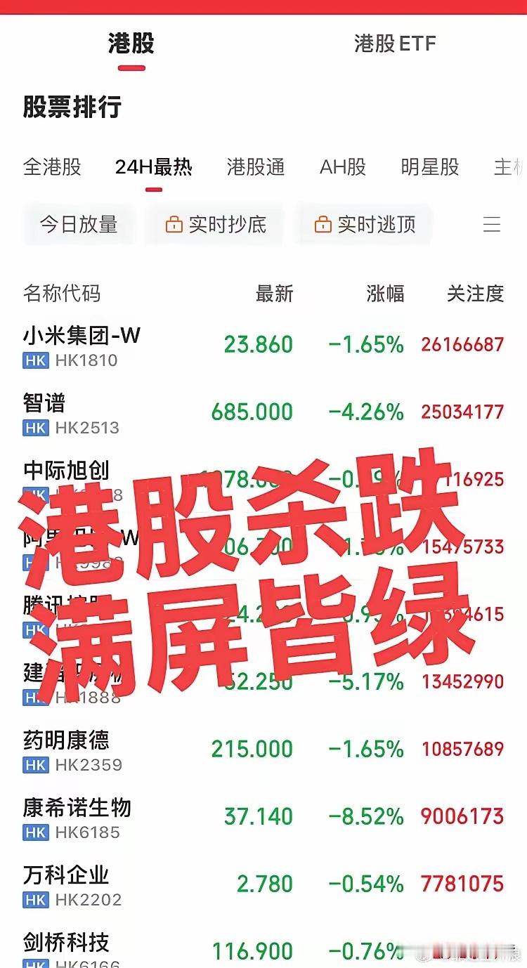 貌似从来没有意外，港股杀跌！前面假期涨的猛的今天跌的最狠，什么科技创新药统统闷杀