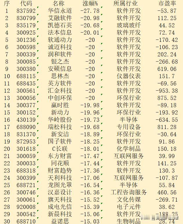 10月10日收盘，“跌幅最多”30强名单汇总！

序 代码 名称 涨幅% 所属行