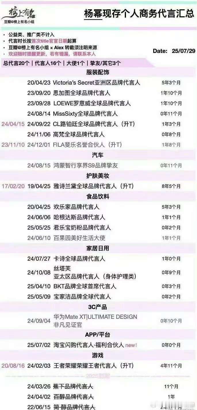 杨幂现存个人商务代言汇总杨幂商业价值85花top杨幂现存个人商务代言汇总，厉害，