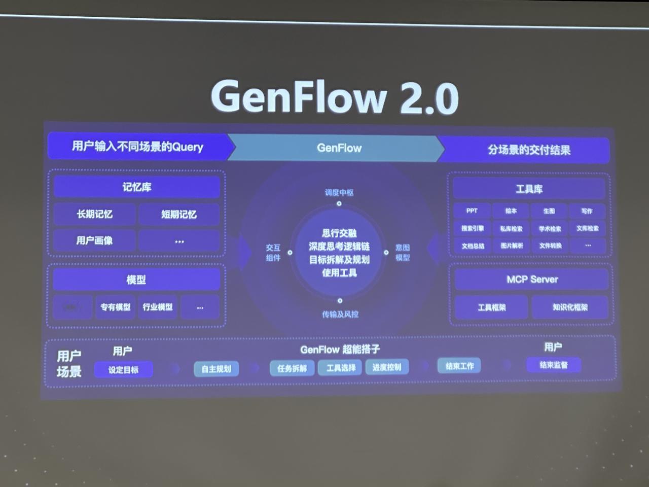 最近，去参加了百度文库和网盘的一个闭门体验会，试了他们即将上线的 GenFlow