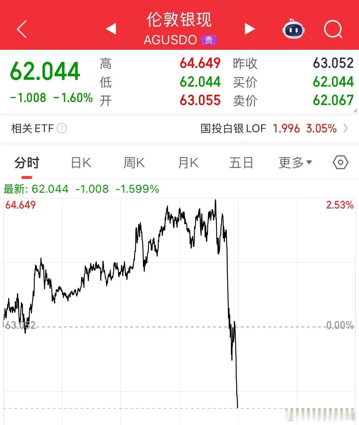 不到一个小时白银三米跳水，飞流直下三千尺，直接从涨幅2%到跌幅1.6%，只要一个