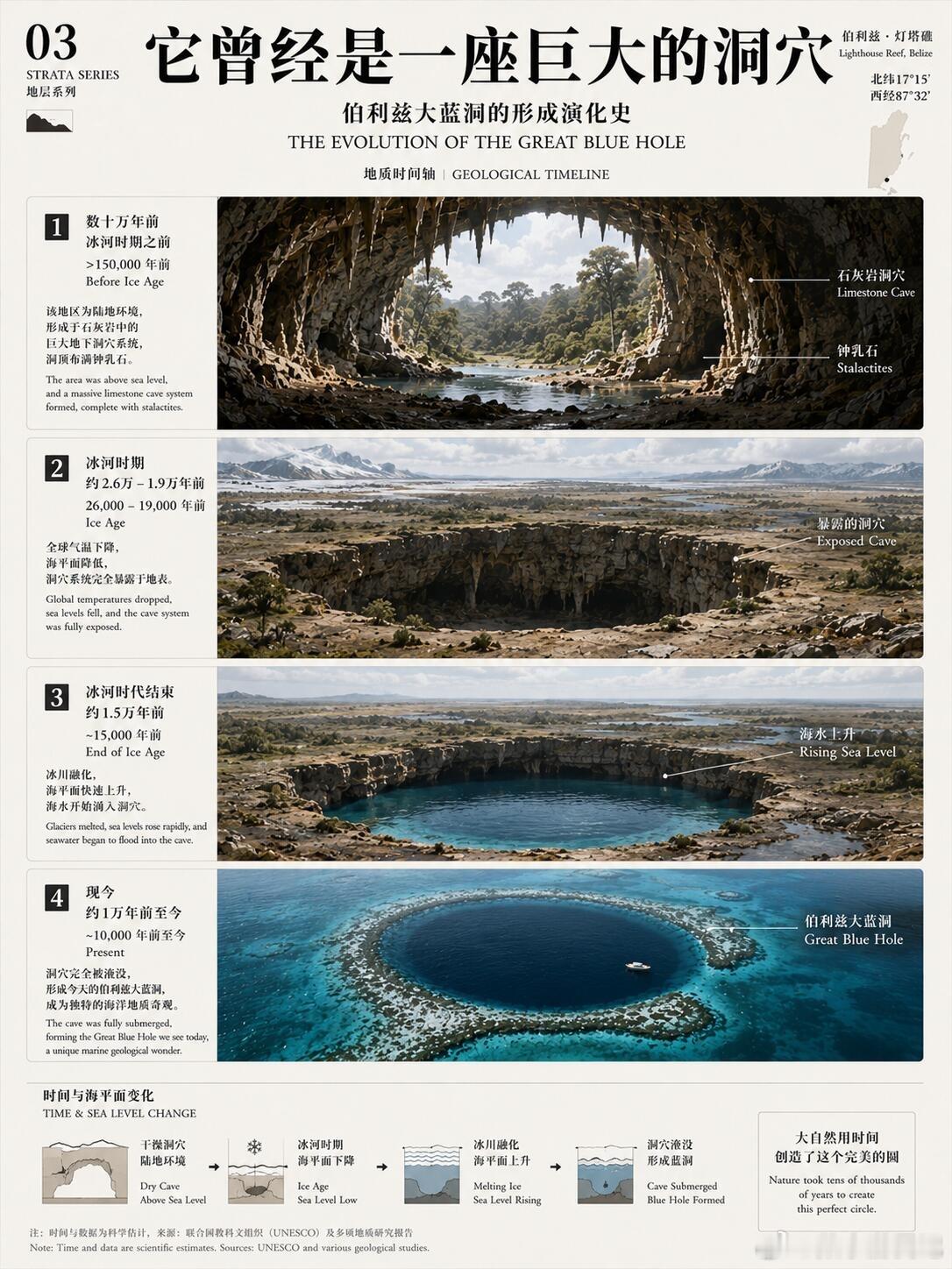 海中央为什么会出现一个黑色圆洞？伯利兹外海有一个神秘的圆形黑洞。从高空俯瞰，它像