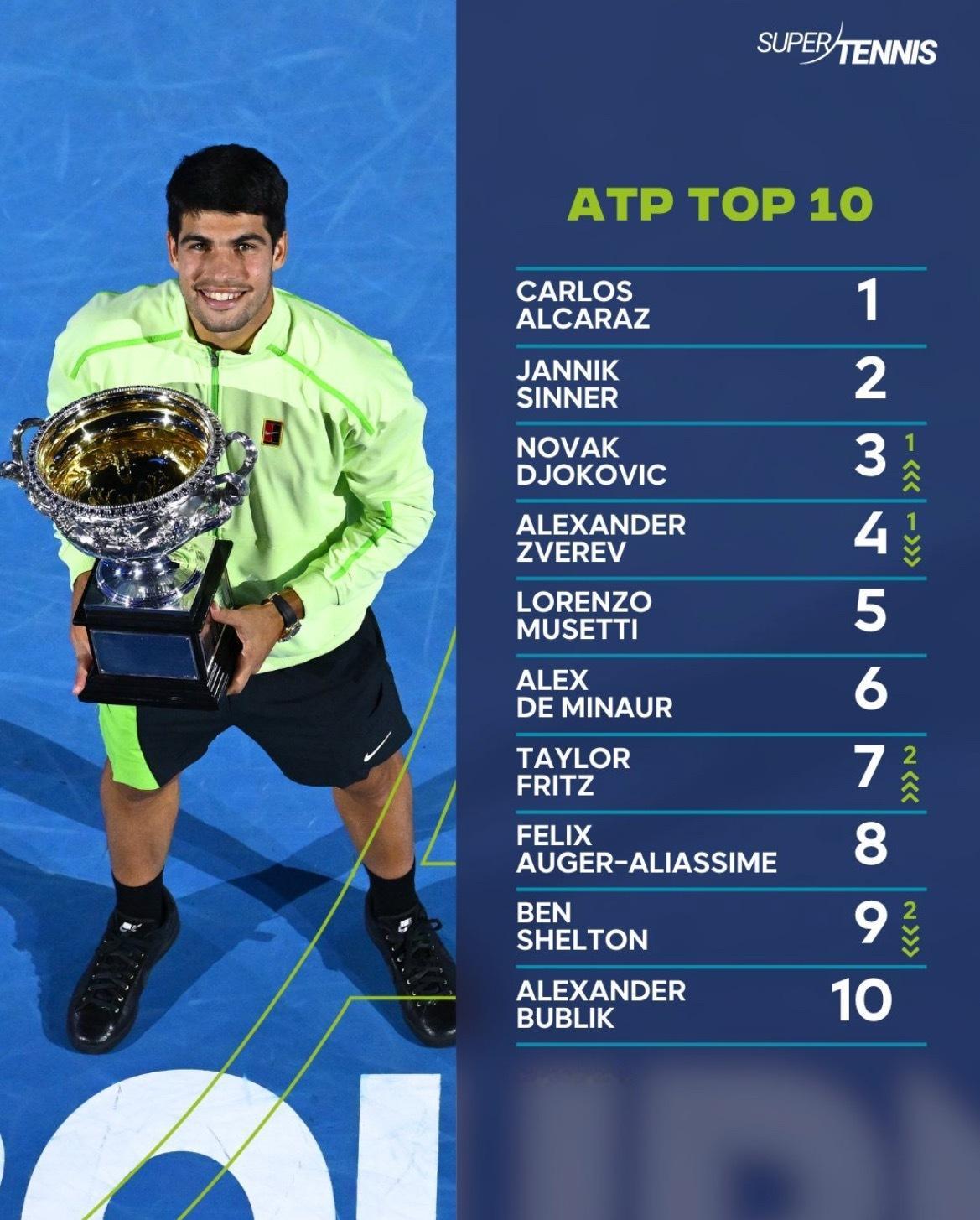 网球talking大会澳网2026 过后，最新世界排名前十如下：莱巴金娜重回第三