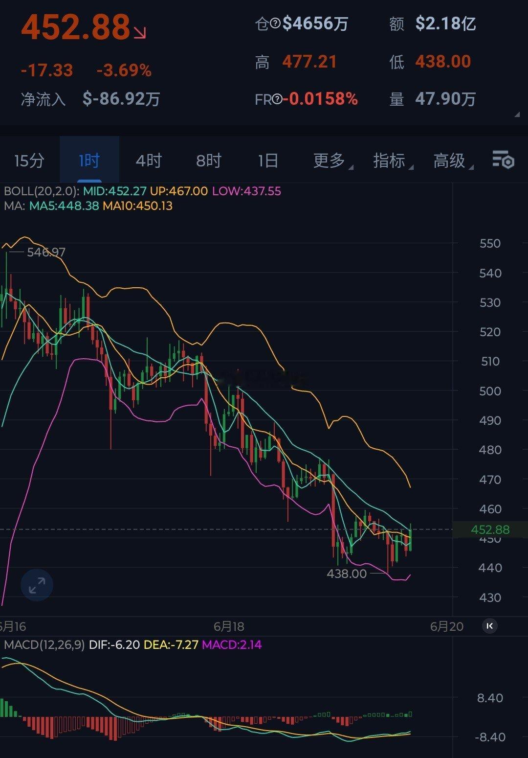 ZEC，超预期下跌下破我们的鉬标450关口，目前整体趋势依旧很弱，接下来关注48
