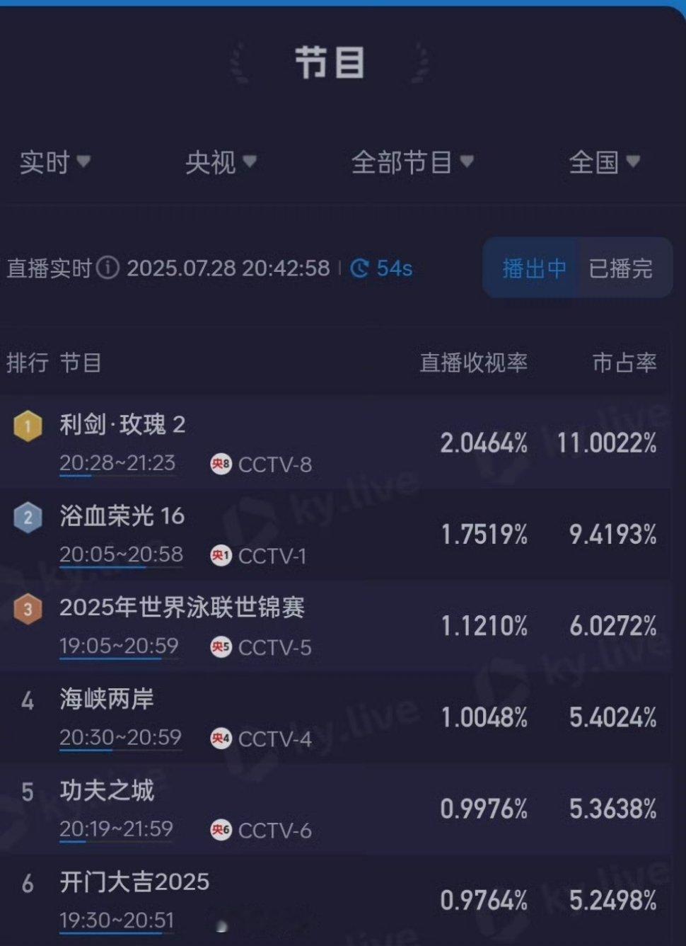 利剑玫瑰收视率正好最近没有剧看，刚看了第一集，开头就很惊险，接下来有剧可追了。 