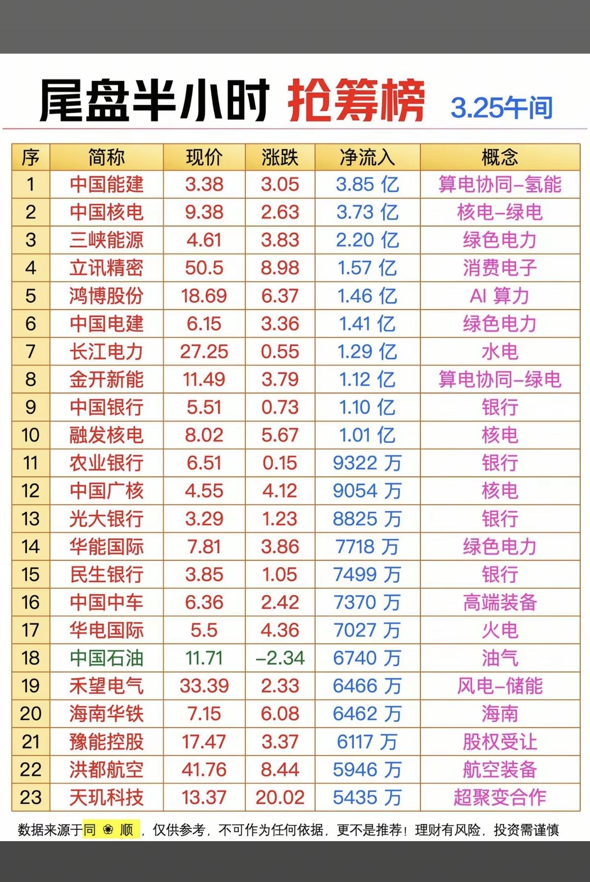 3.25周三  尾盘半小时  主力资金抢筹榜！

1.绿色电力
2.银行
3.火