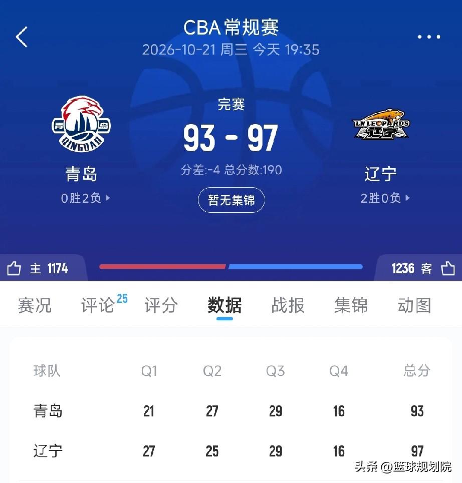 库珀27+4+7拿下青岛，豪取两连胜！

常规赛第二场比赛，辽宁对阵青岛，此役两