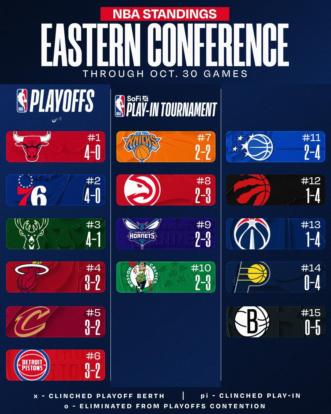 今日赛后东西部排名更新，还有三支球队没有赢球。 ​​​