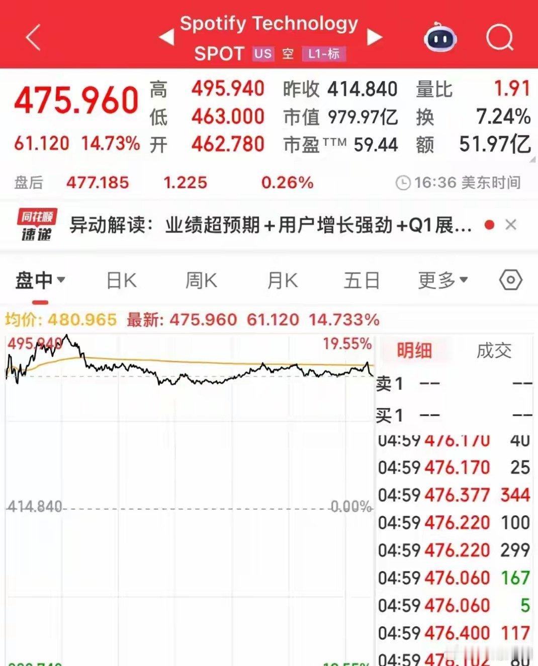 这只AI应用领域的个股，此前经历了长时间的深度调整，于昨夜迎来触底反弹行情。该股