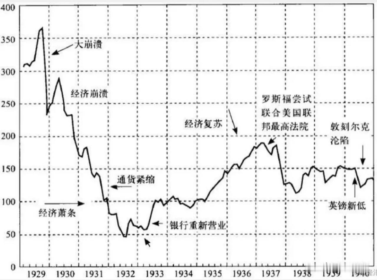 中国绝大多数投资者都认为A股没有长牛，但我从美股历史上来看中国股市现在是正常波动