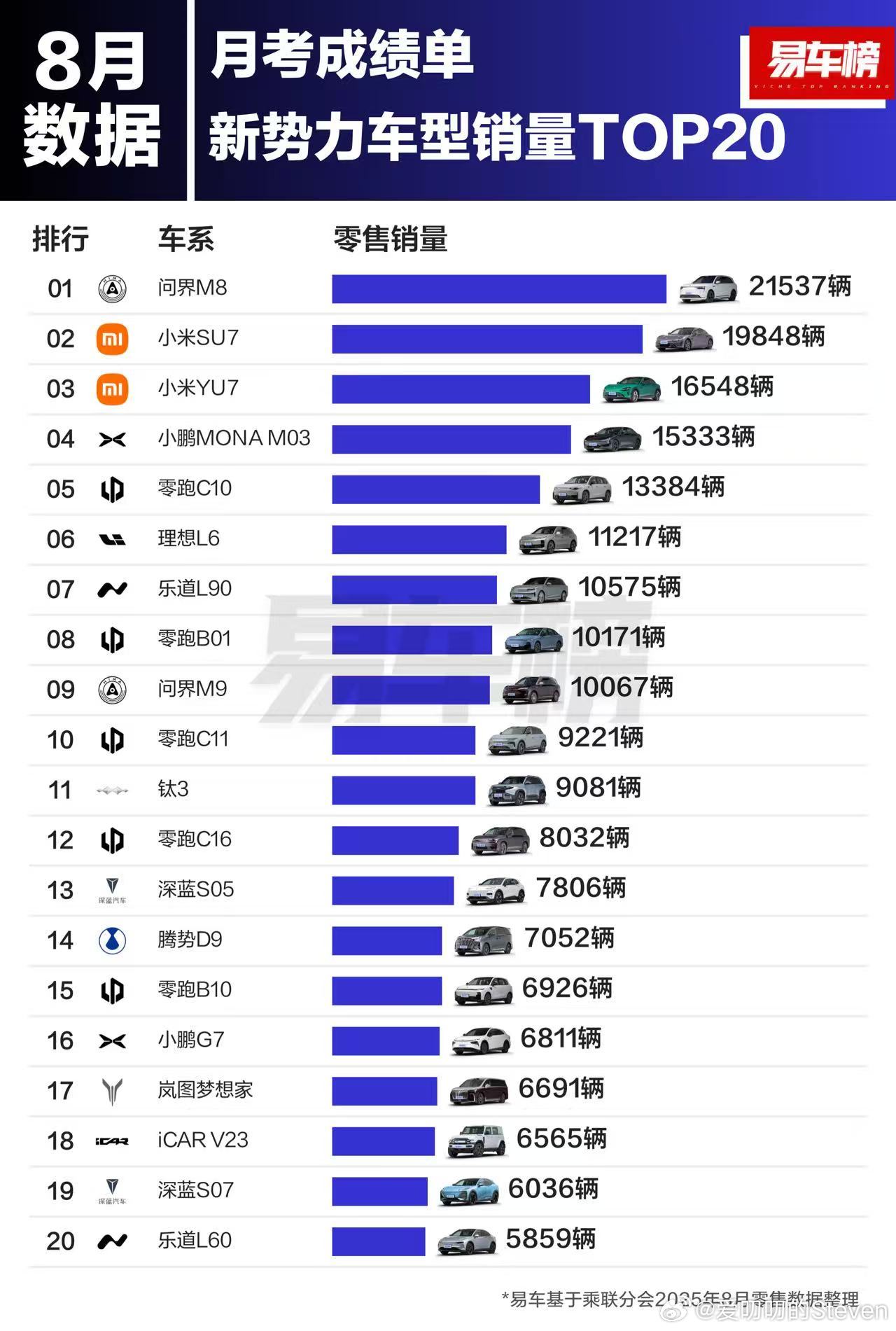 8月，不知道9月10月会是什么销量。 ​​​