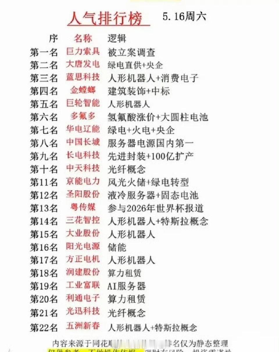 5月16日A股人气榜单深度解析：22只热门个股核心投资逻辑梳理本期整理5月16日