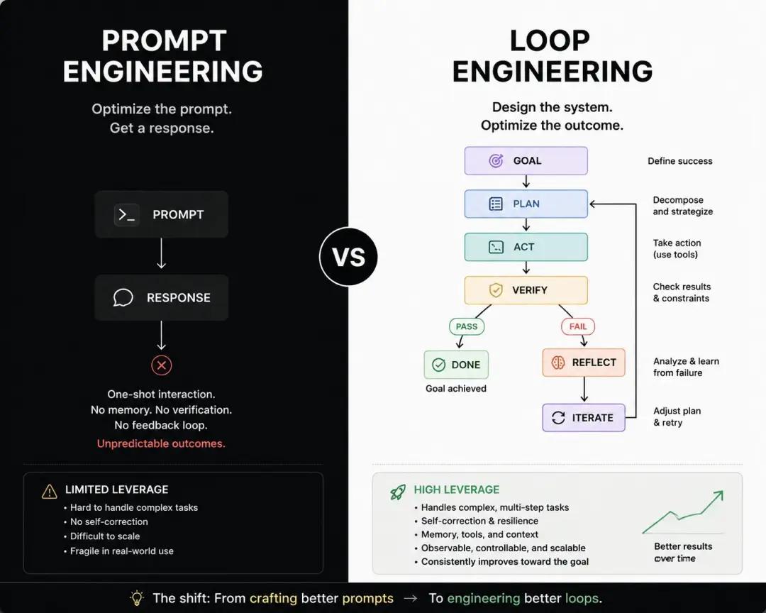 Prompt工程 vs Loop工程范式彻底拆解
 
核心口号 Stop pro