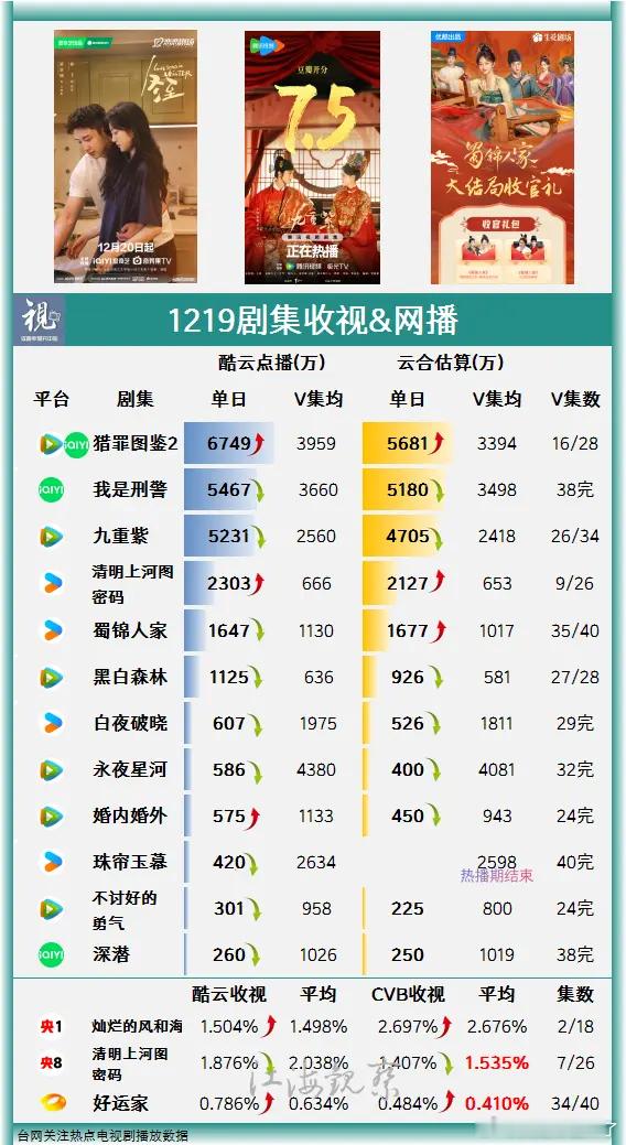 12月19日电视剧收视网播。猎罪图鉴2登顶酷云点播&云合日冠，点播6749万 清