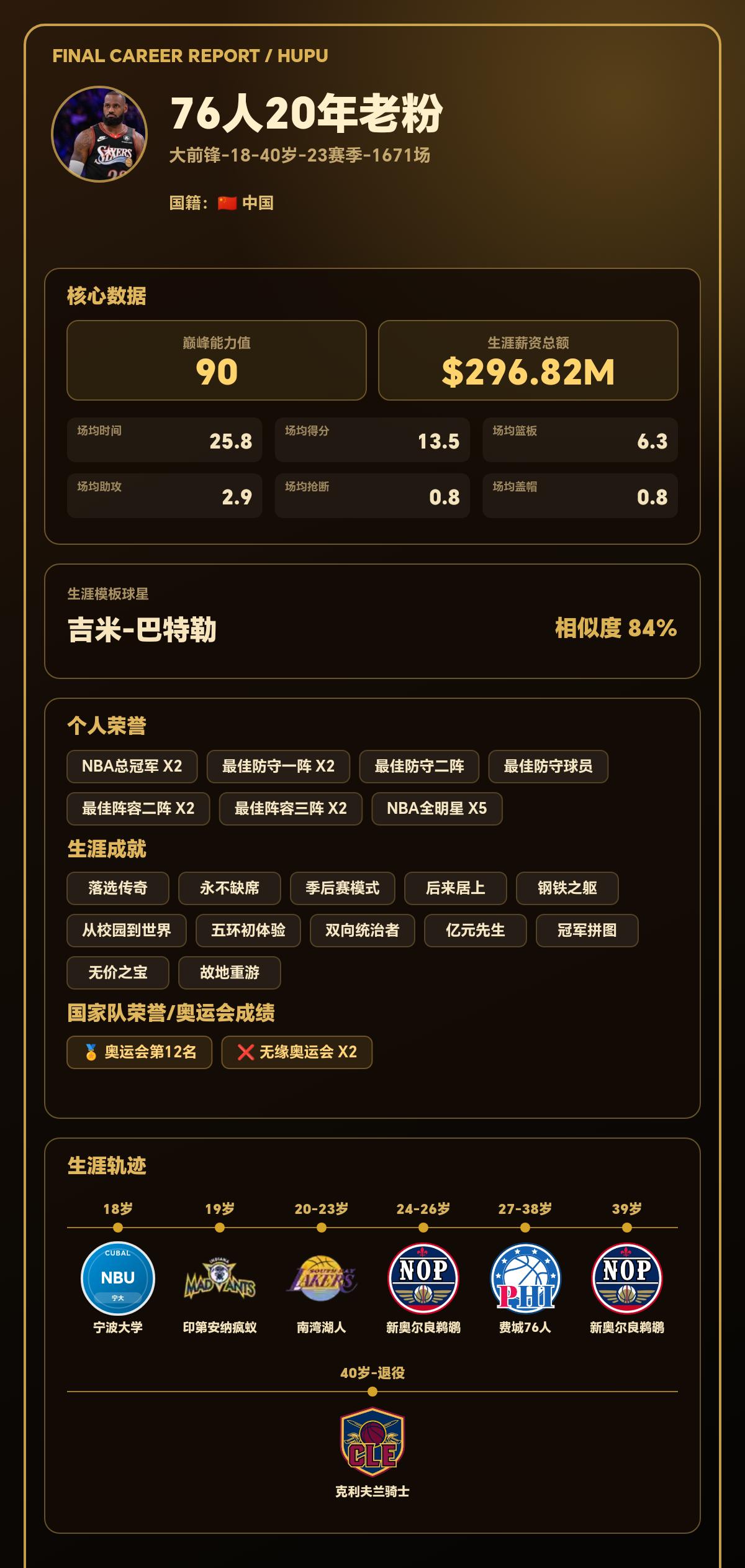 我的篮球生涯巅峰能力值：90，模板：吉米-巴特勒
我的篮球生涯结果出炉了！ 【球
