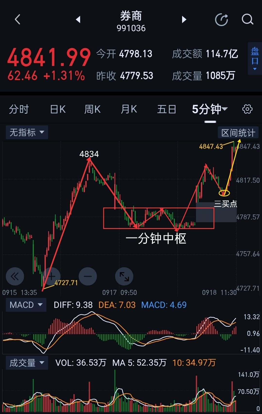 券商，大智慧数据复盘。早盘在图(1)完成一分钟中枢构建后，回踩形成该中枢的三买，