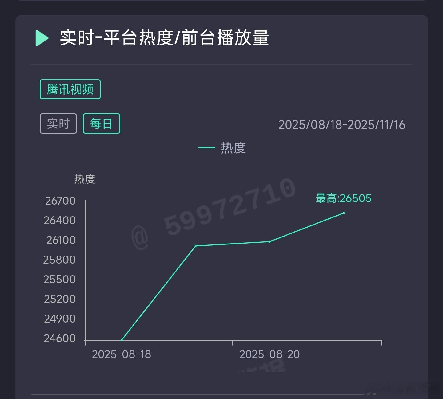子夜归昨日云合推测2550万上下。 ​​​
