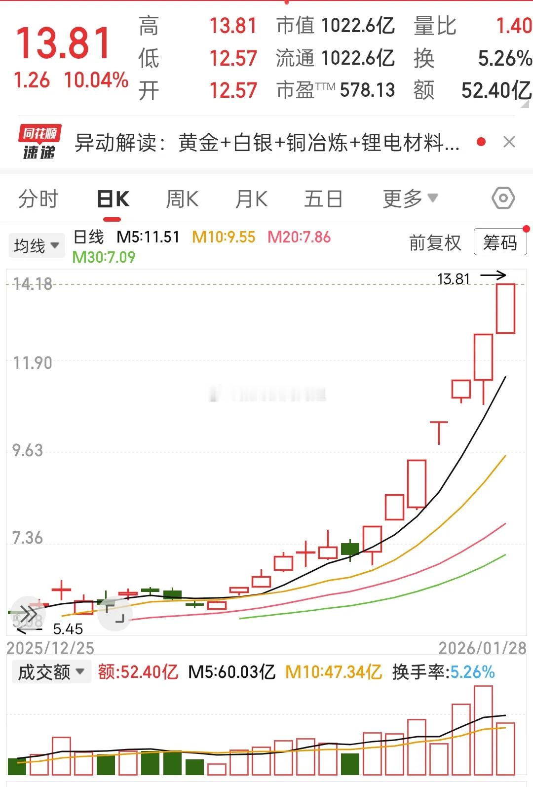 7连板！7连板，彻底成妖？白银有色继续带飞贵金属！贵金属板块掀涨停潮，白银有色直
