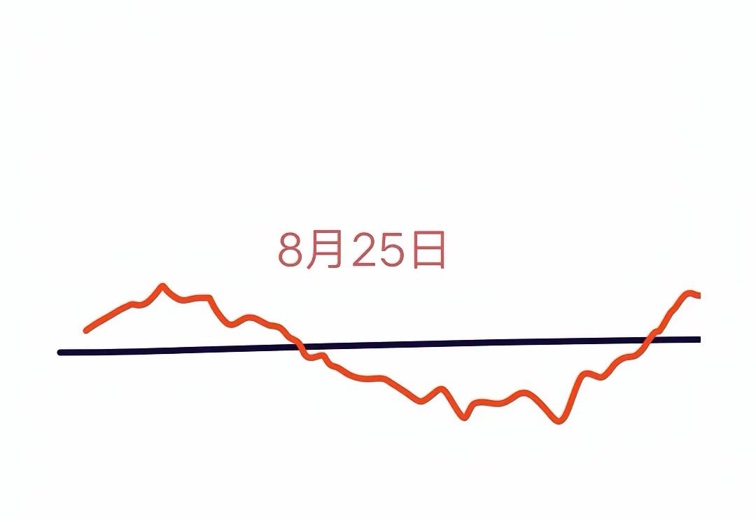 下周第一个交易日要来了，大盘会怎么走呢？下面就是我的看法:本周五A股收盘三大指数