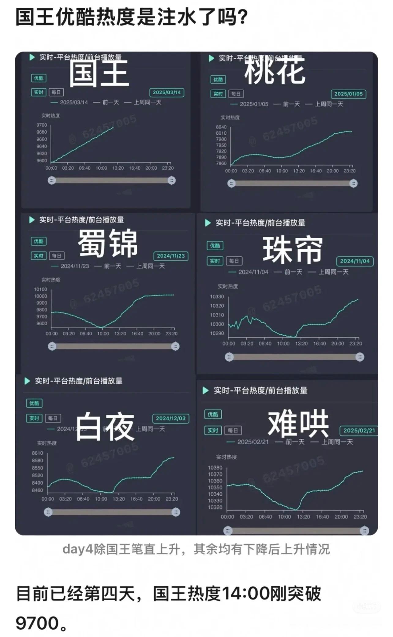 优酷热度讨论已经第四天嘘，国王在冬眠热度突破9700 再破万。与热度曲线不匹配的