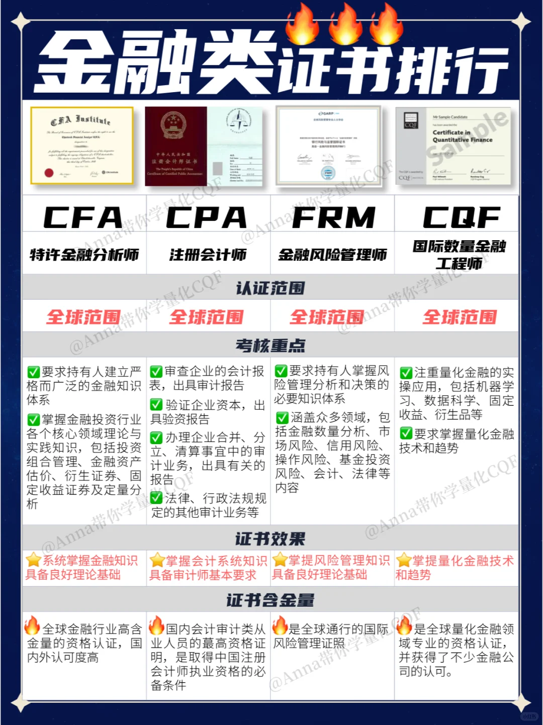 金融类证书排行 | CPA & CQF & FRM & CFA