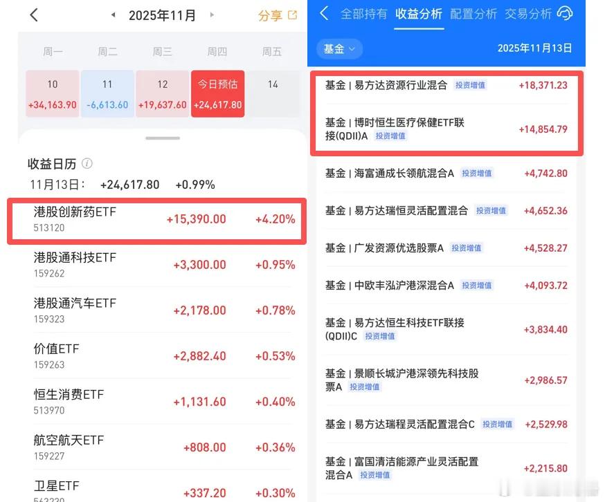 今天净值出来了。场内ETF账户今天盈利2.5万（资产240万）；场外基金账户今天