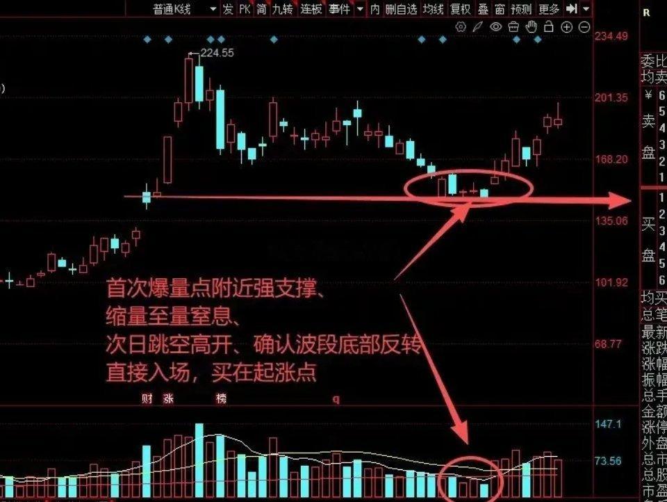趋势票4个入场点:1、跟随主力建仓一起入场，主力建仓方式包括碎阳慢升、底部首次爆