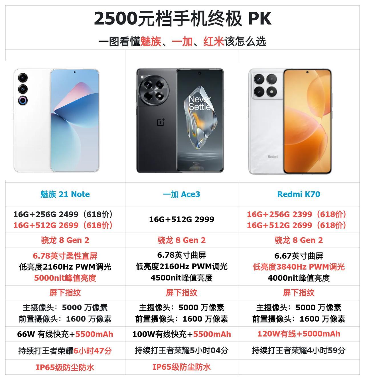 2500元价位：
一加Ace3这个金属边框有越级体验
魅族21 Note颜值质感