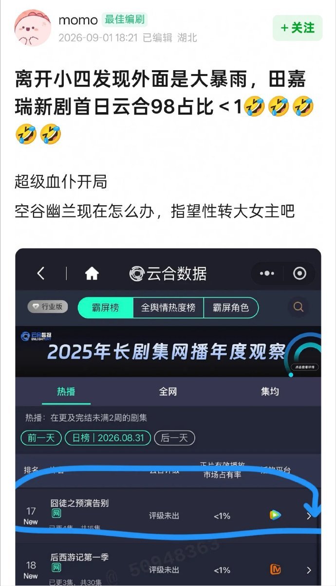 首日云合占比小于1％... ​​​