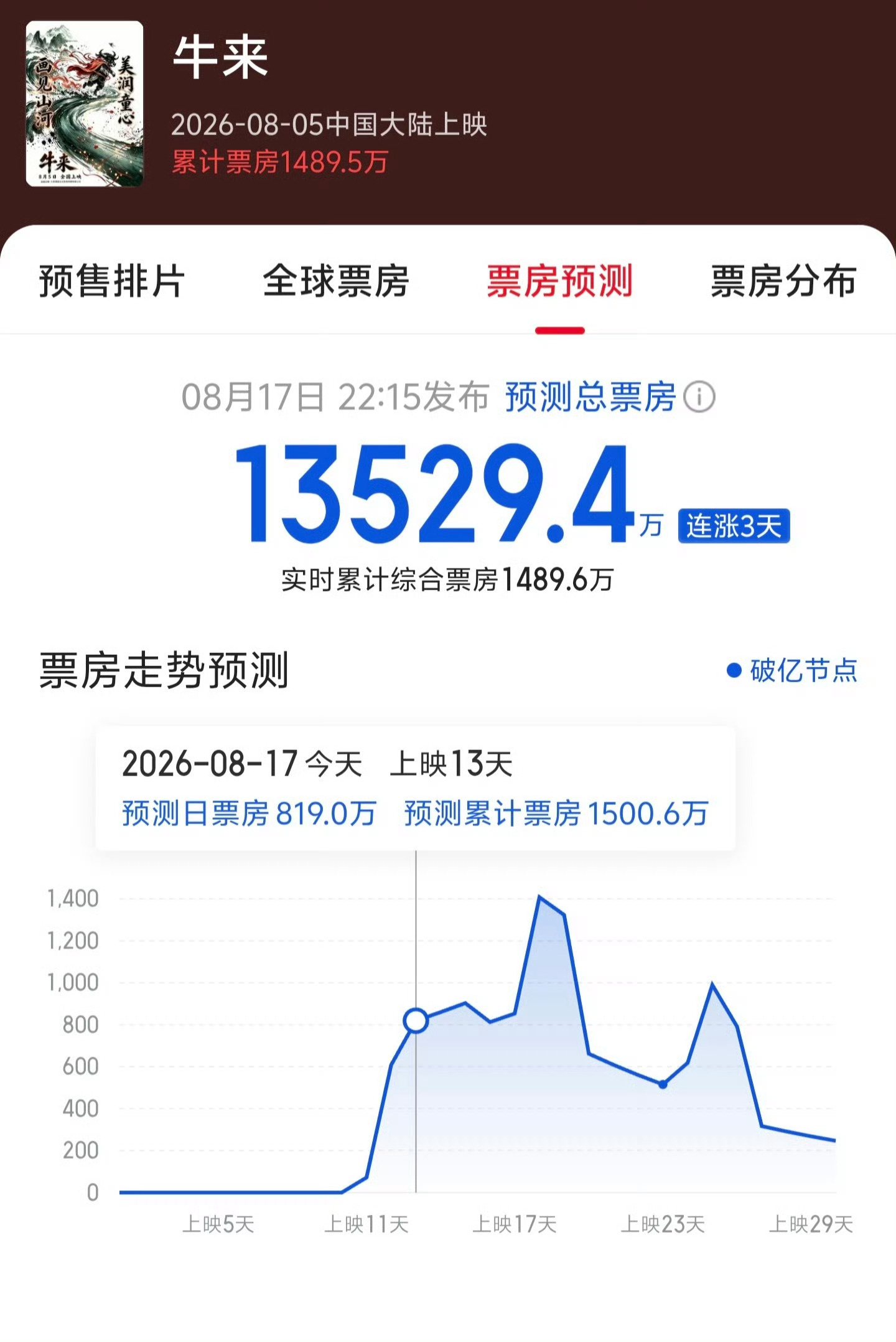 牛来票房预测高达1.35亿… 并且，在外网火了 