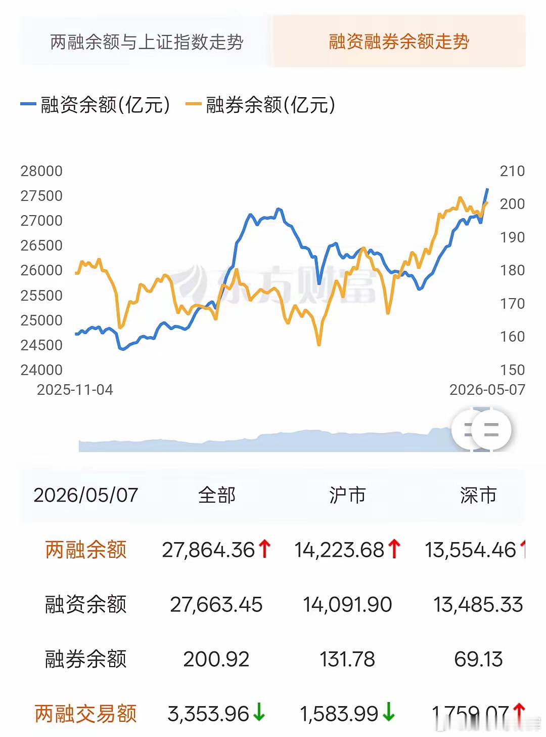 5月前2个交易日，融资飙升712亿，狂干科技股！现阶段市场两大增量资金，第一是私
