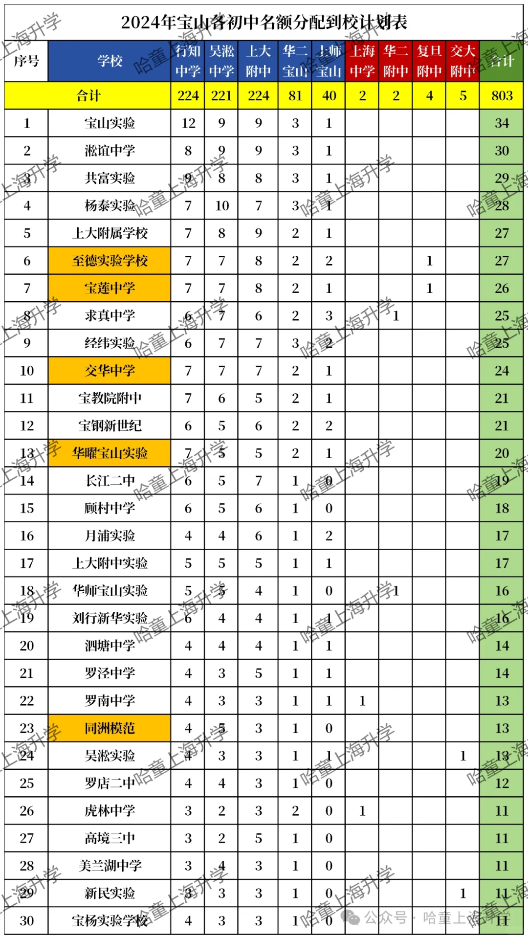 2024上海670所初中名额到校（2）📊