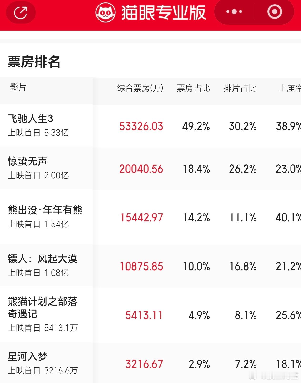春节档除了飞驰人生和熊出没集体倒挂 