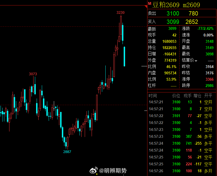 豆粕09，日减仓16.6万手，盘面价格将要跌破3100，真狠！期货﻿
