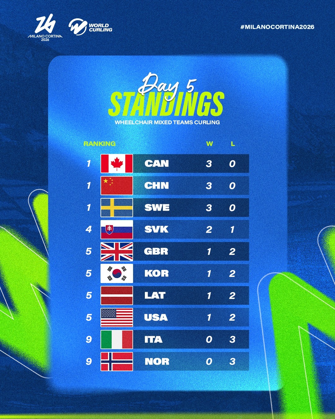 #中国轮椅冰壶队3连胜# 2026米兰冬残奥会轮椅冰壶，中国队7-5战胜韩国，取
