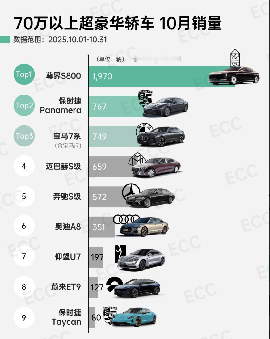 超豪华车市场一直被外资品牌垄断，如今在电动趋势潮下，纷纷败退。70万以上超豪华轿